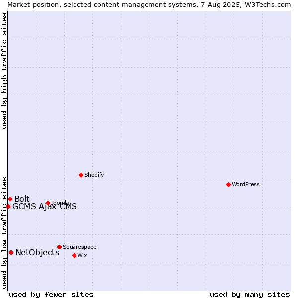 Market position of NetObjects vs. Bolt vs. GCMS Ajax CMS
