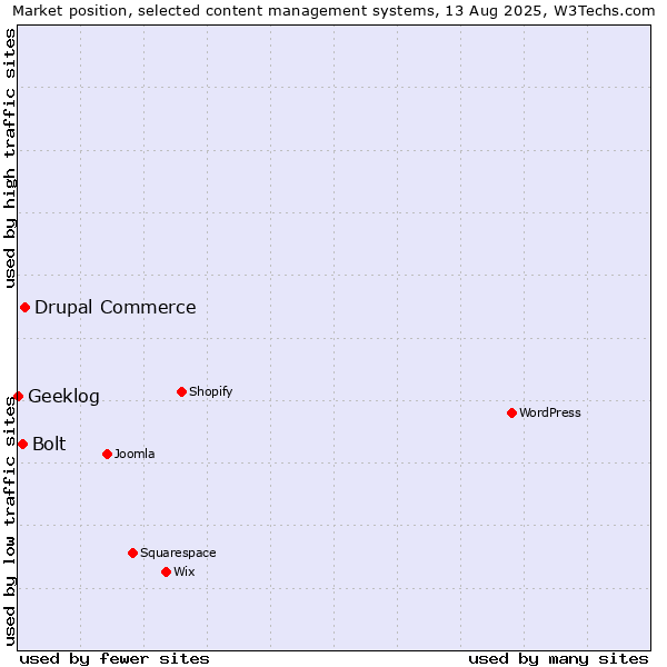 Market position of Drupal Commerce vs. Bolt vs. Geeklog