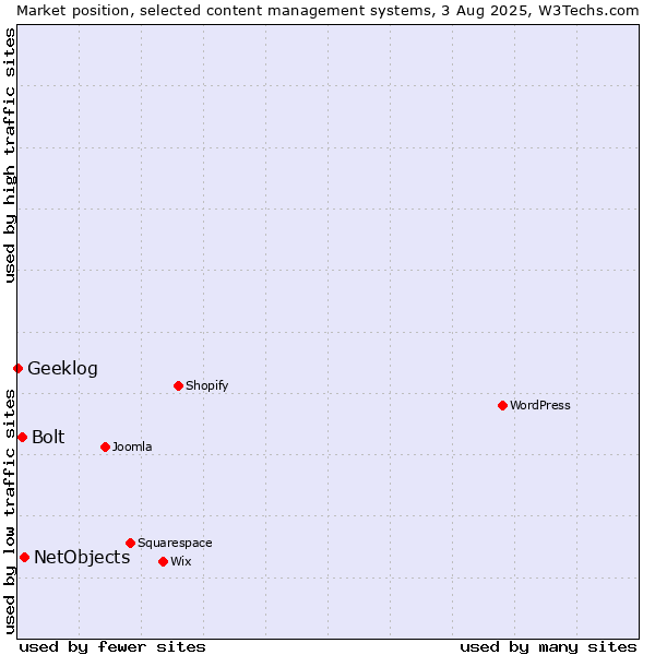 Market position of NetObjects vs. Bolt vs. Geeklog