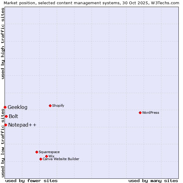 Market position of Bolt vs. Notepad++ vs. Geeklog