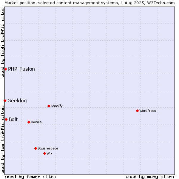 Market position of Bolt vs. PHP-Fusion vs. Geeklog