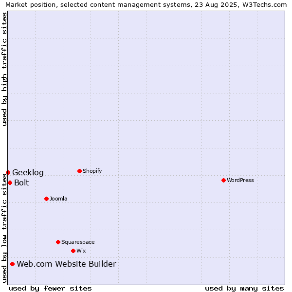 Market position of Web.com Website Builder vs. Bolt vs. Geeklog