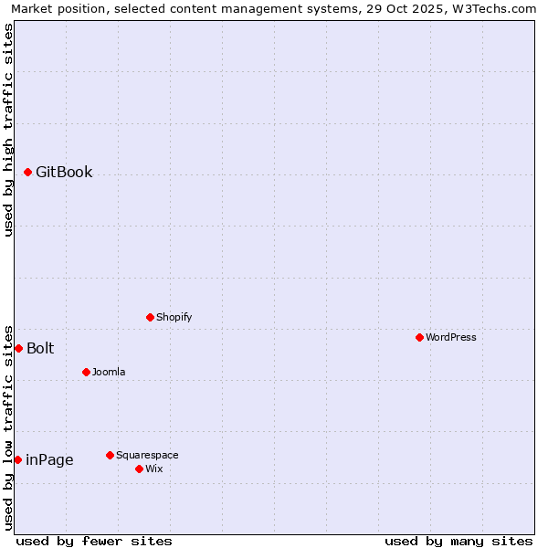 Market position of GitBook vs. Bolt vs. inPage