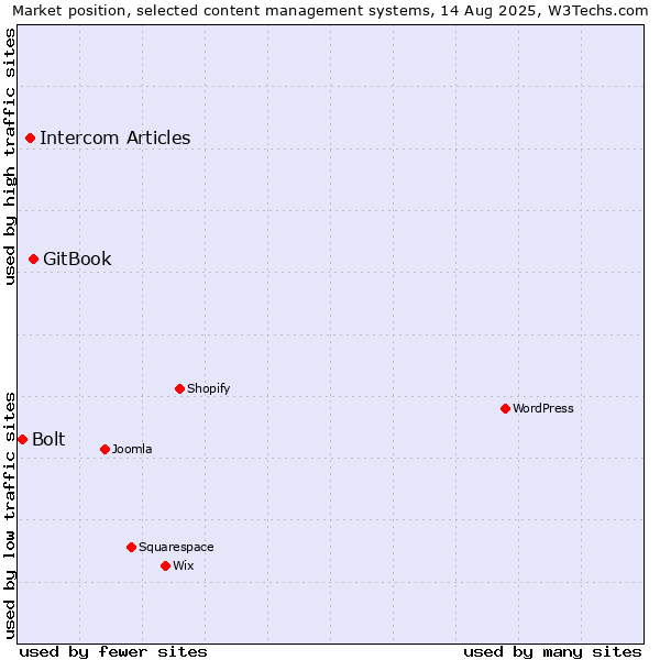 Market position of GitBook vs. Intercom Articles vs. Bolt