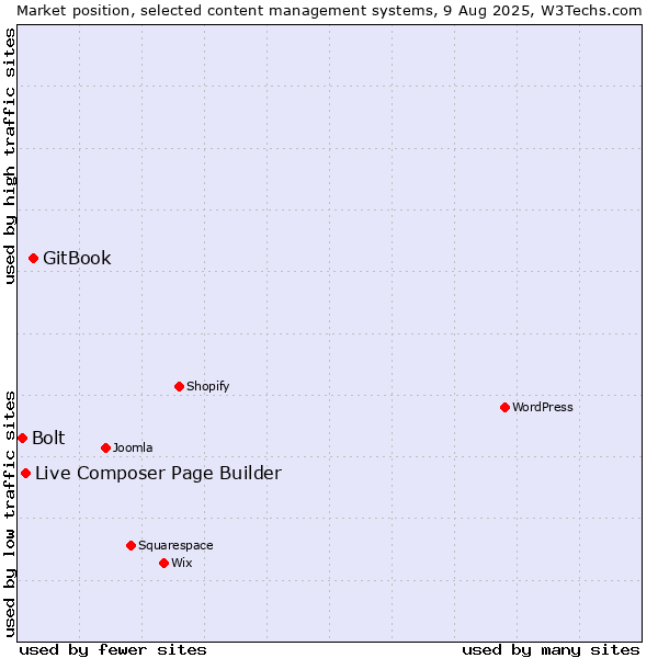 Market position of GitBook vs. Live Composer Page Builder vs. Bolt