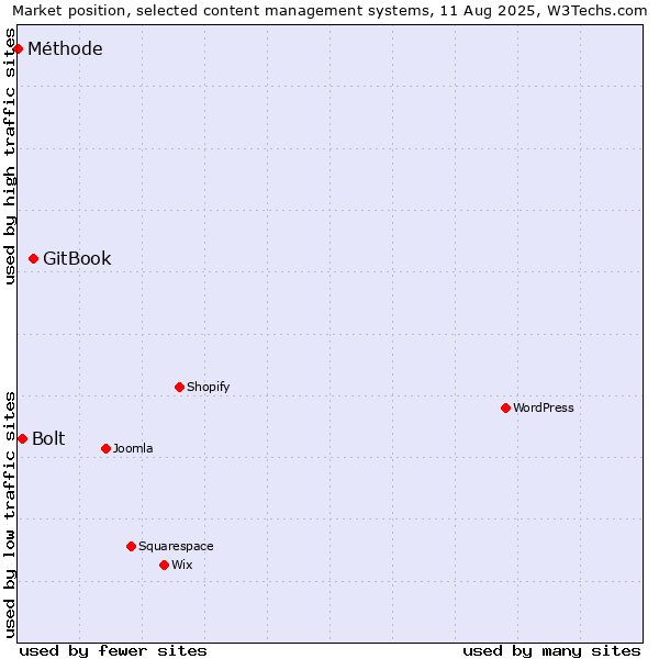 Market position of GitBook vs. Bolt vs. Méthode
