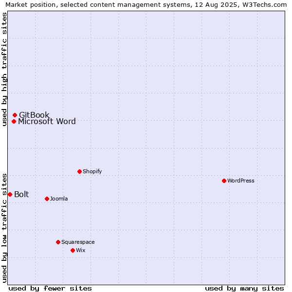 Market position of GitBook vs. Microsoft Word vs. Bolt