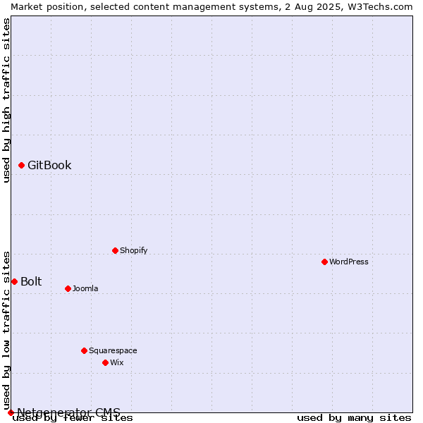 Market position of GitBook vs. Bolt vs. Netgenerator CMS