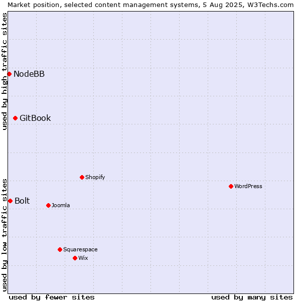 Market position of GitBook vs. Bolt vs. NodeBB