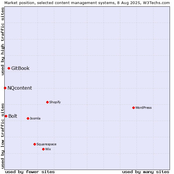 Market position of GitBook vs. Bolt vs. NQcontent