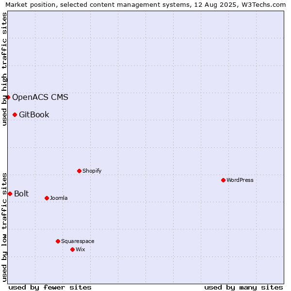 Market position of GitBook vs. Bolt vs. OpenACS CMS