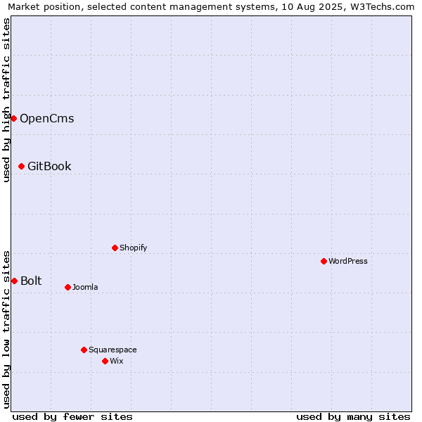 Market position of GitBook vs. Bolt vs. OpenCms