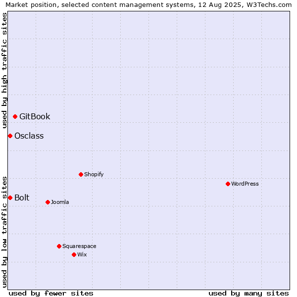 Market position of GitBook vs. Osclass vs. Bolt