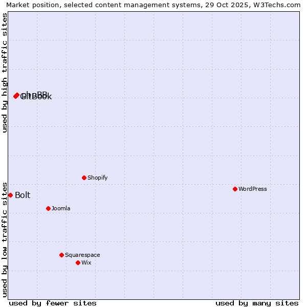 Market position of phpBB vs. GitBook vs. Bolt