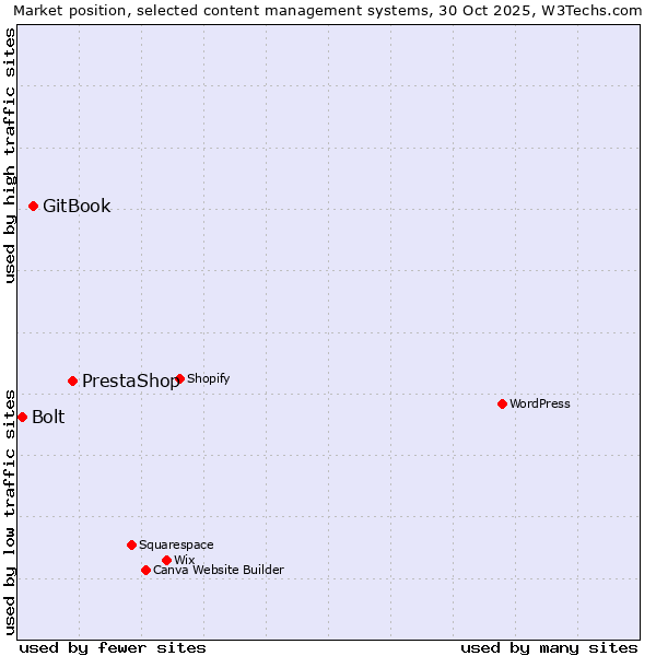 Market position of PrestaShop vs. GitBook vs. Bolt