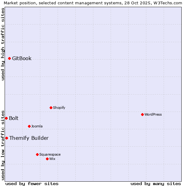 Market position of GitBook vs. Themify Builder vs. Bolt