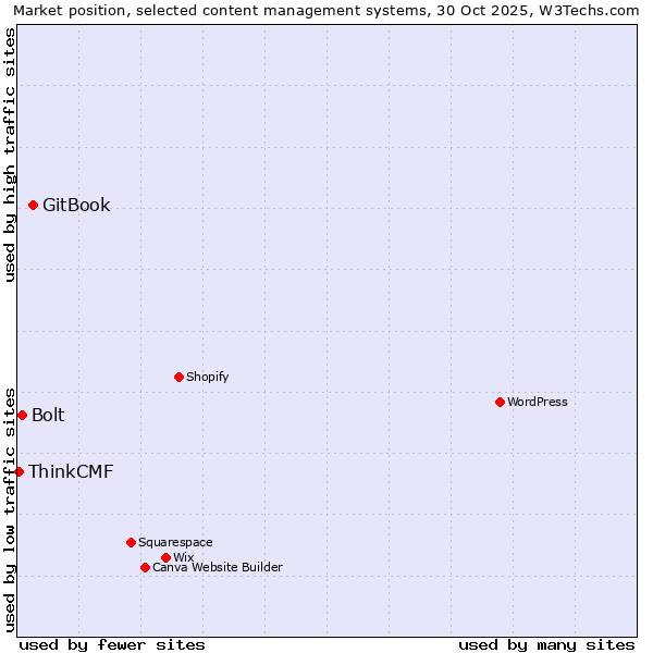 Market position of GitBook vs. Bolt vs. ThinkCMF
