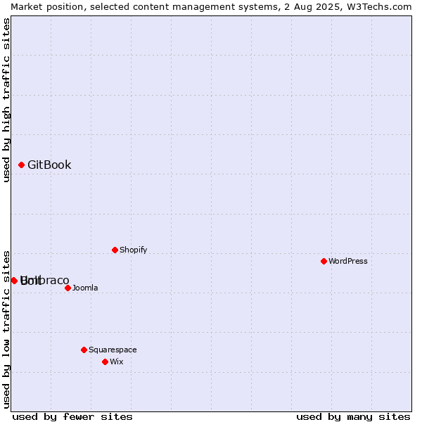 Market position of GitBook vs. Bolt vs. Umbraco
