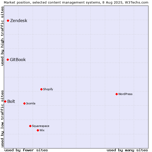 Market position of Zendesk vs. GitBook vs. Bolt