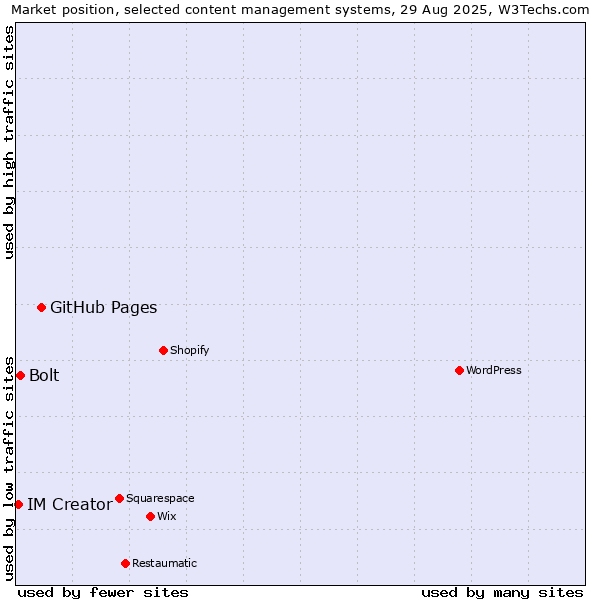 Market position of GitHub Pages vs. Bolt vs. IM Creator