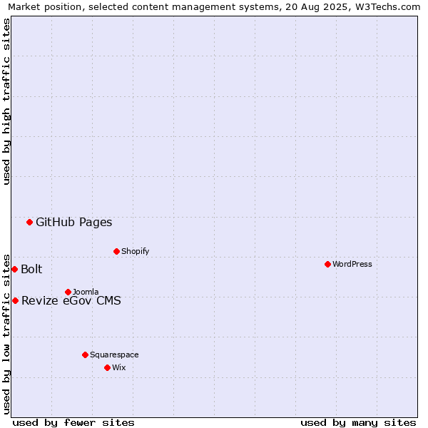 Market position of GitHub Pages vs. Revize eGov CMS vs. Bolt