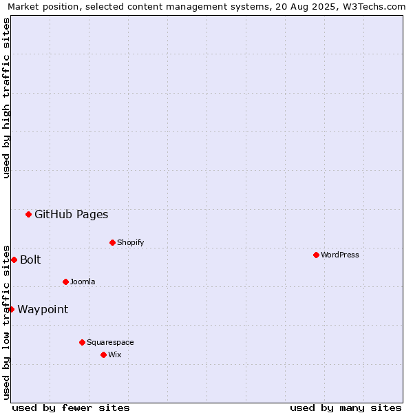 Market position of GitHub Pages vs. Bolt vs. Waypoint