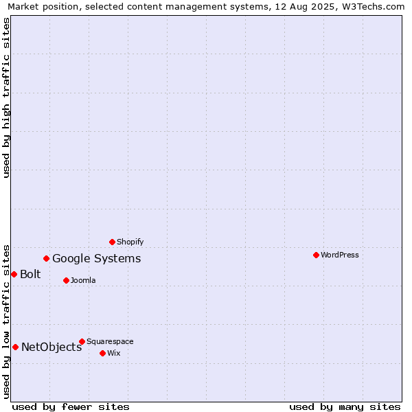 Market position of Google Systems vs. NetObjects vs. Bolt