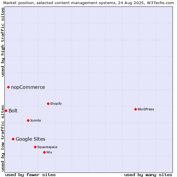 Market position of Google Sites vs. nopCommerce vs. Bolt