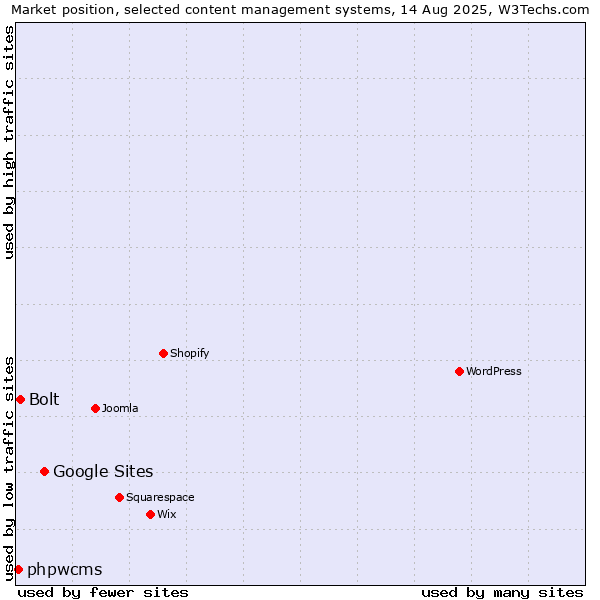 Market position of Google Sites vs. Bolt vs. phpwcms