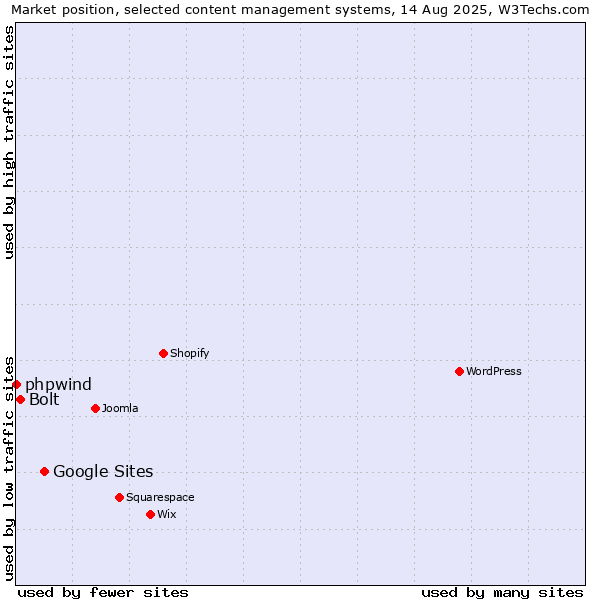 Market position of Google Sites vs. Bolt vs. phpwind