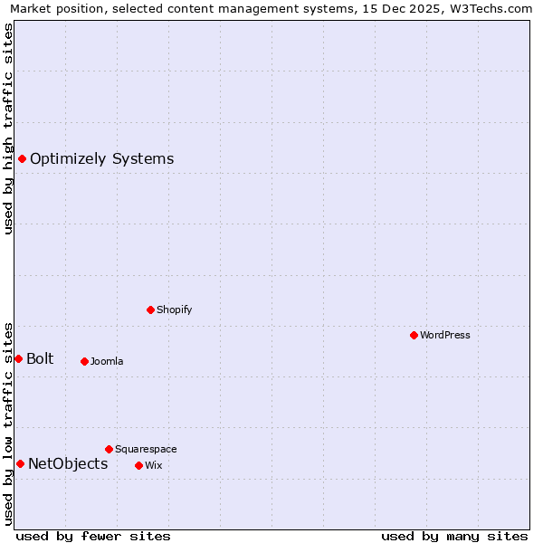 Market position of Optimizely Systems vs. NetObjects vs. Bolt