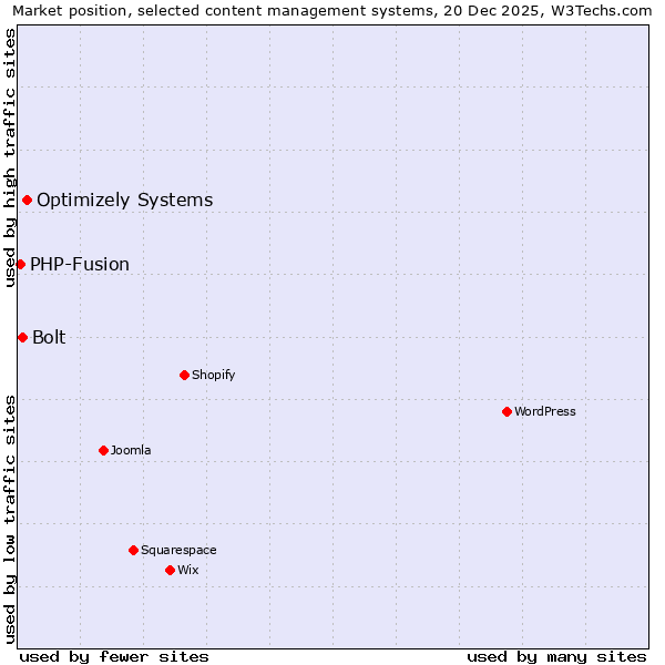 Market position of Optimizely Systems vs. Bolt vs. PHP-Fusion