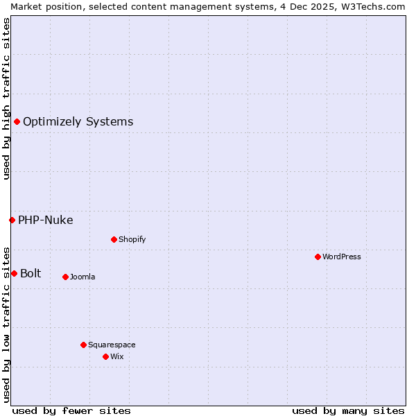 Market position of Optimizely Systems vs. Bolt vs. PHP-Nuke
