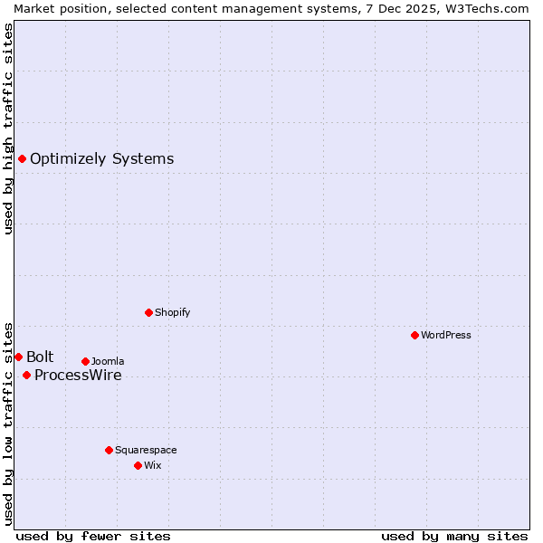 Market position of ProcessWire vs. Optimizely Systems vs. Bolt