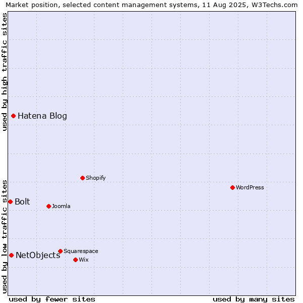 Market position of Hatena Blog vs. NetObjects vs. Bolt