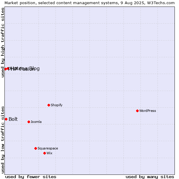 Market position of Hatena Blog vs. Bolt vs. PHP-Fusion