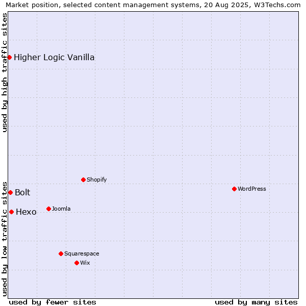 Market position of Hexo vs. Bolt vs. Higher Logic Vanilla