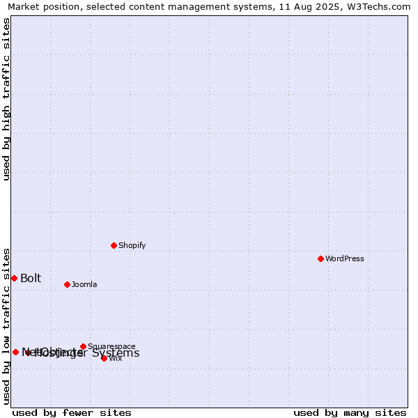 Market position of Hostinger Systems vs. NetObjects vs. Bolt
