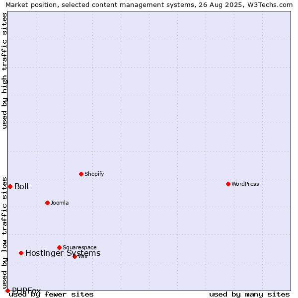 Market position of Hostinger Systems vs. Bolt vs. PHPFox