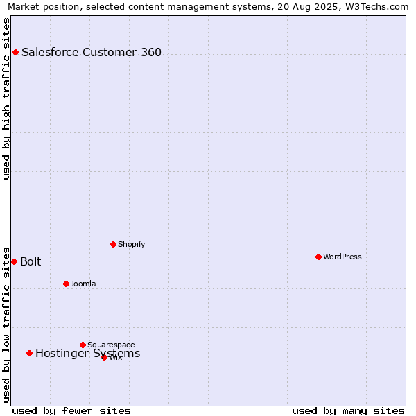 Market position of Hostinger Systems vs. Salesforce Customer 360 vs. Bolt