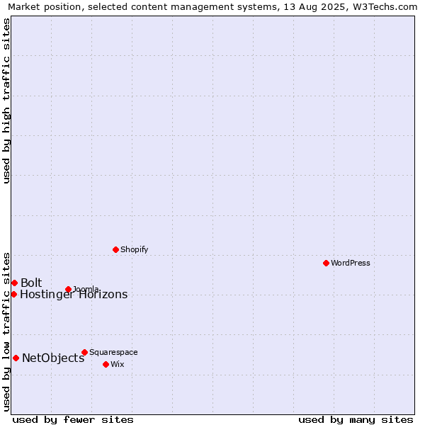 Market position of NetObjects vs. Bolt vs. Hostinger Horizons