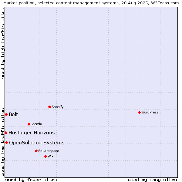 Market position of OpenSolution Systems vs. Bolt vs. Hostinger Horizons