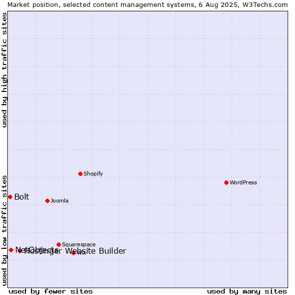 Market position of Hostinger Website Builder vs. NetObjects vs. Bolt
