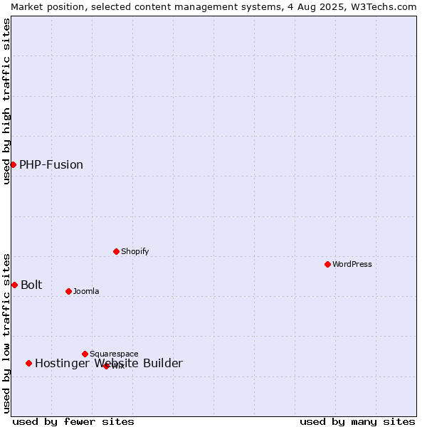 Market position of Hostinger Website Builder vs. Bolt vs. PHP-Fusion