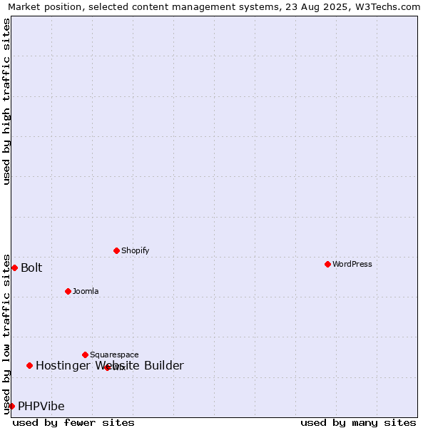 Market position of Hostinger Website Builder vs. Bolt vs. PHPVibe