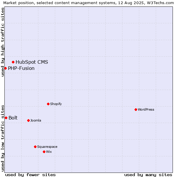 Market position of HubSpot CMS vs. Bolt vs. PHP-Fusion