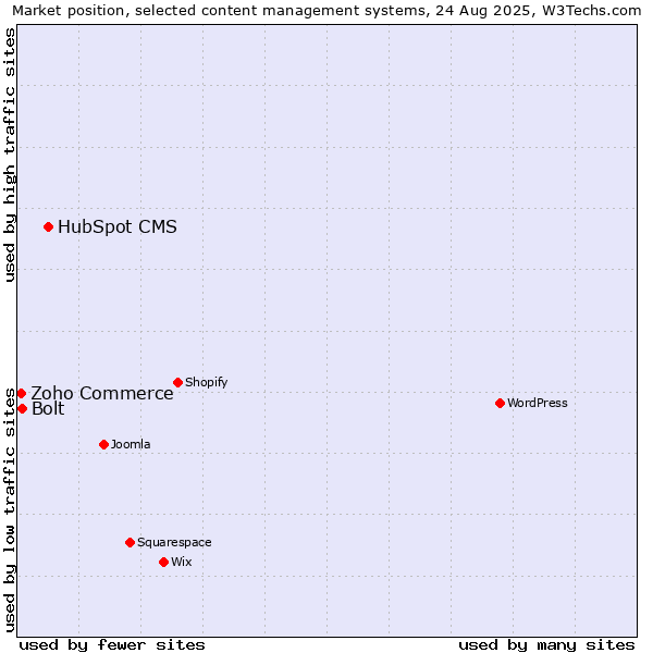 Market position of HubSpot CMS vs. Bolt vs. Zoho Commerce