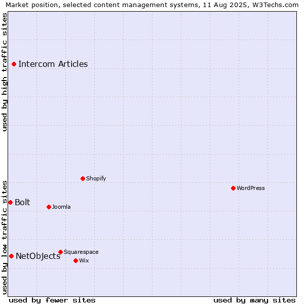 Market position of Intercom Articles vs. NetObjects vs. Bolt