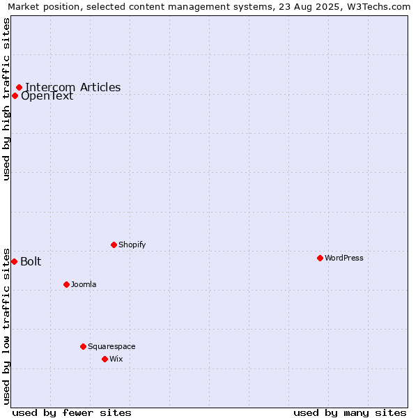 Market position of Intercom Articles vs. OpenText vs. Bolt
