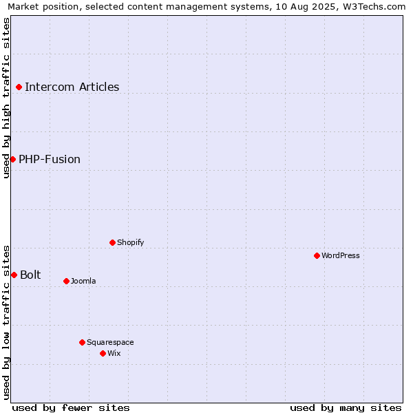 Market position of Intercom Articles vs. Bolt vs. PHP-Fusion